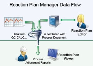 Reaction Plan Manager